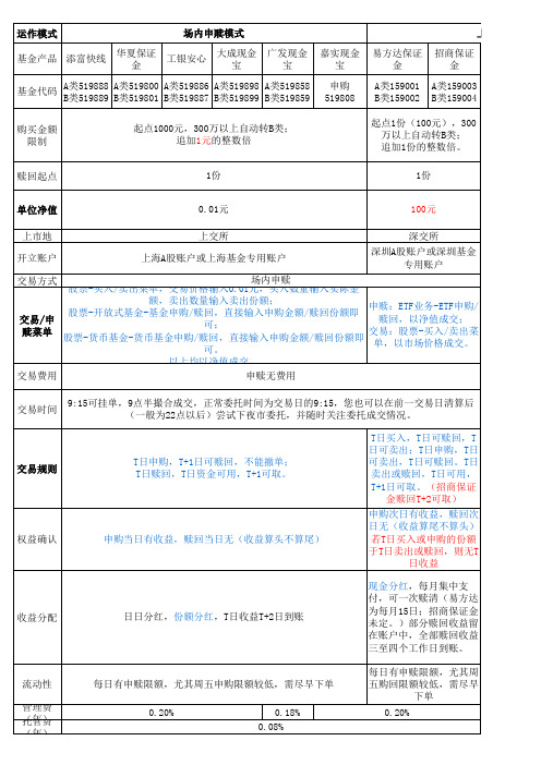 场内T+0货币基金比较2014