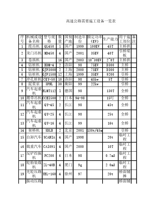 高速公路需要施工设备一览表