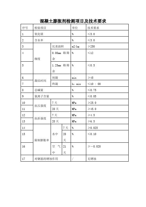 混凝土膨胀剂检测项目及技术要求