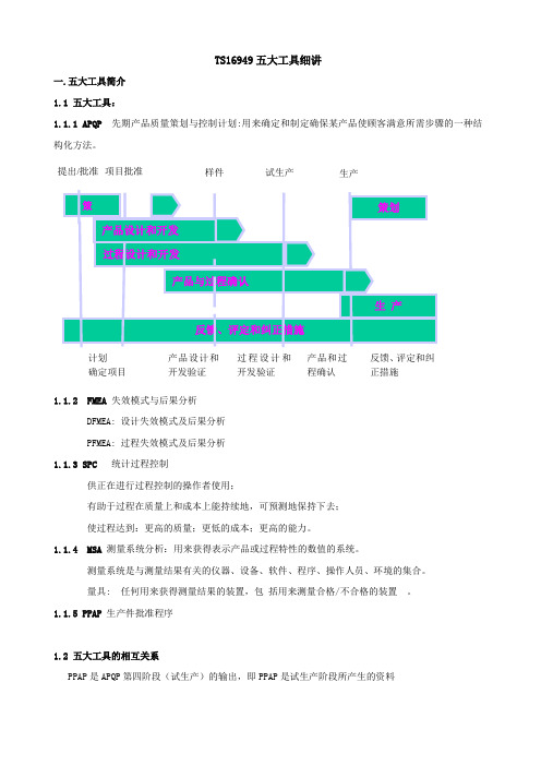 APQP五大阶段文件目录 详解