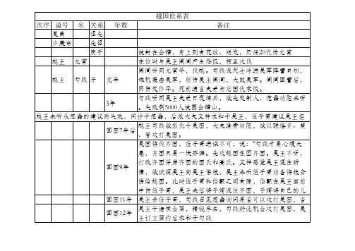 《史记》越国世系及大事记