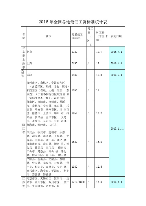 2016年全国各地最低工资标准统计表资料