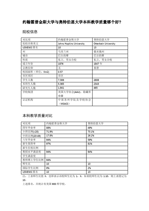 约翰霍普金斯大学与奥特伯恩大学本科教学质量对比