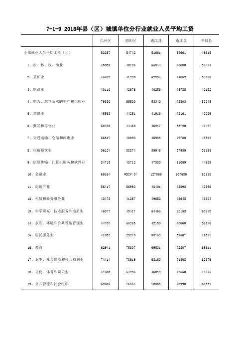 四川巴中市统计年鉴社会经济指标数据：2018年巴州恩阳通江南江平昌分县区城镇单位分行业就业人员平均工资