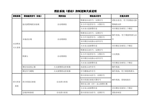 消防联动设备逻辑关系