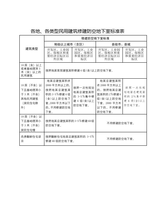 各地、各类型民用建筑修建防空地下室标准表【模板】