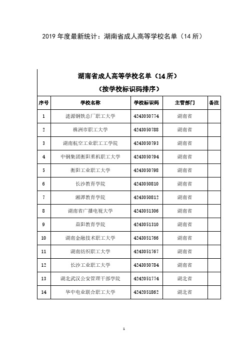 2019年度最新统计：湖南省成人高等学校名单(14所)