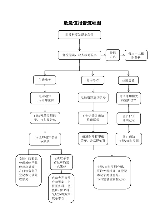 危急值报告流程图