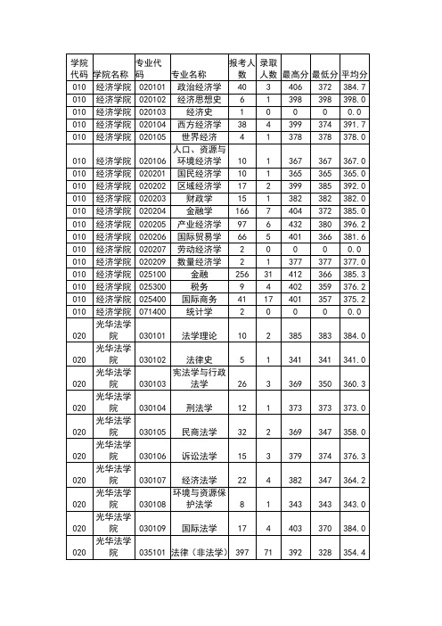 浙江大学2013年硕士各专业报录比及平均分