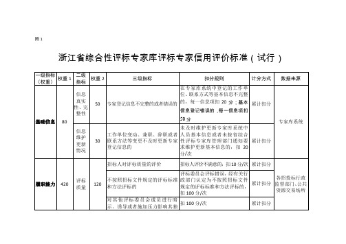 浙江省综合性评标专家库评标专家信用评价标准