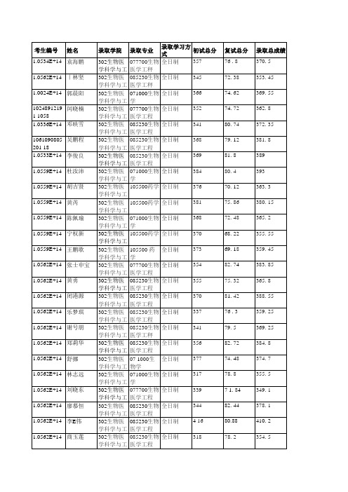 华南理工大学302生物医学科学与工程学院2019年硕士研究生拟录取名单公示