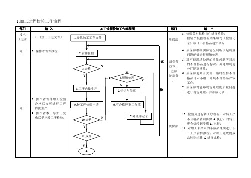 加工和装配检验流程图 2019.3