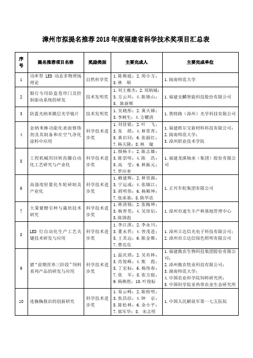 漳州拟提名推荐2018年度福建科学技术奖项目汇总表