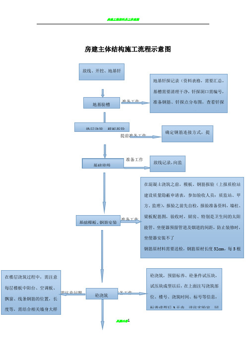 房建施工流程示意图(自己编制)