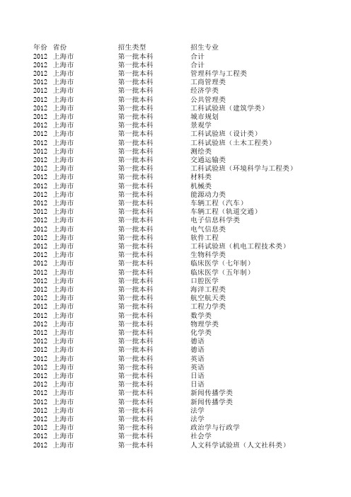 2012年同济大学各省市专业录取最低分