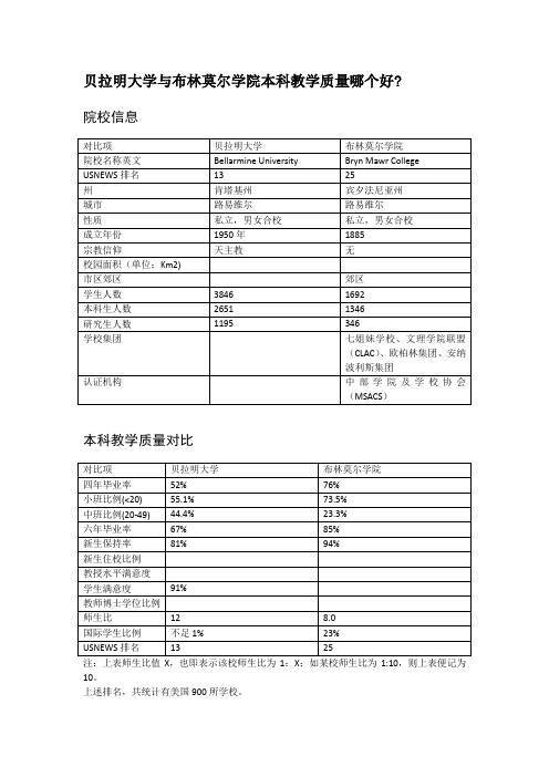 贝拉明大学与布林莫尔学院本科教学质量对比