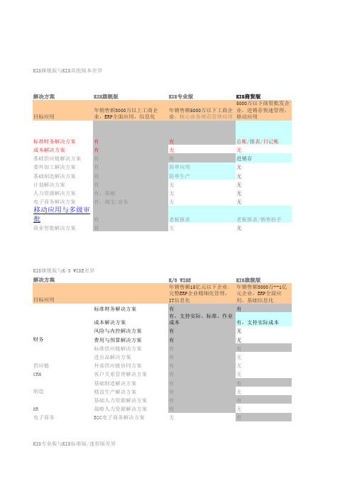 金蝶KIS系列各版本之间功能对比,金蝶KIS和K3功能对比