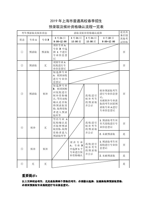 2019年上海普通高校春季招生预录取及候补资格确认流程一览表