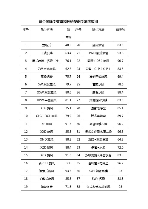 除尘器除尘效率和林格曼烟尘浓度级别