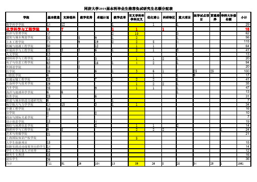 同济大学2019届本科毕业生推荐免试研究生名额分配表