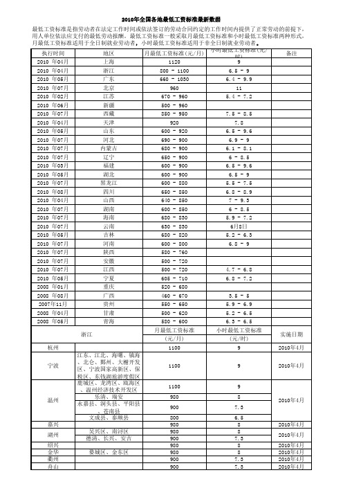 2010年全国各地最低工资标准最新数据