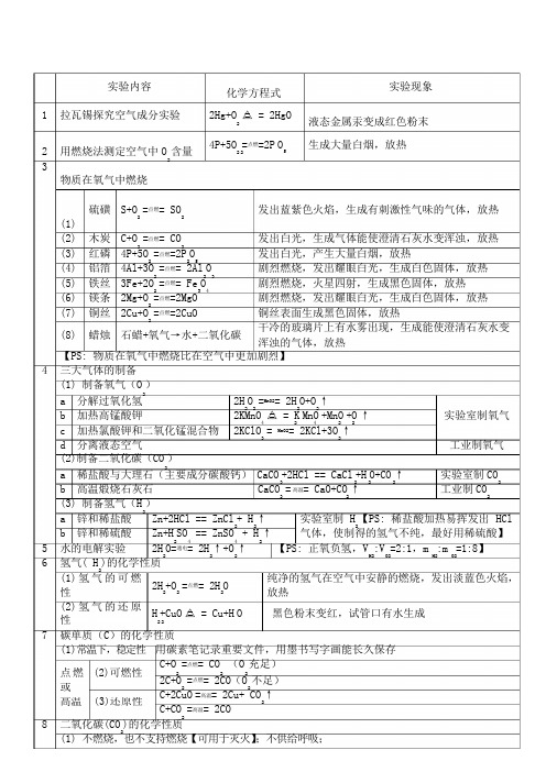 九年级化学下册化学方程式汇总新人教版