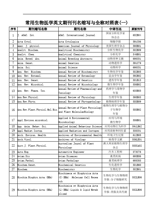 常用生物医学英文期刊刊名缩写与全称对照表