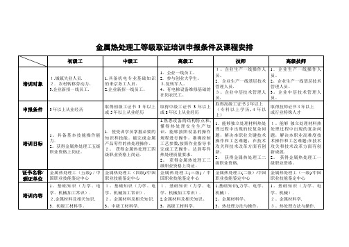 金属热处理工等级取证培训申报条件及课程安排.docx