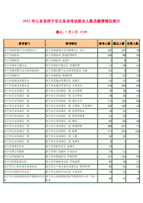 2012年山东省济宁市公务员考试报名人数及缴费情况统计