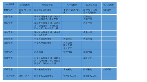 5大过程组10大知识域