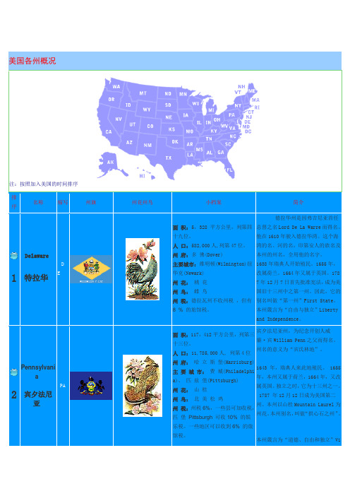 美国各州概况