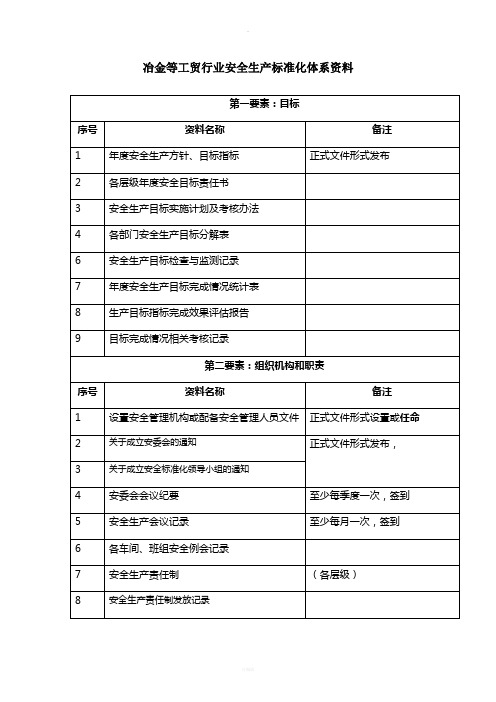 冶金等工贸行业安全标准化体系资料