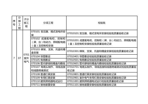 建筑电气、智能建筑、建筑节能、电梯分部、分项、检验批划分表