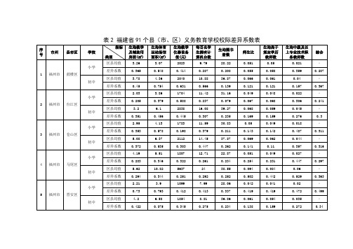 表2 福建省91个县(市、区)义务教育学校校际差异系数表