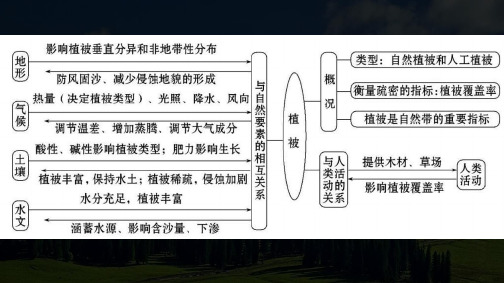 湖南省长郡中学2021届一轮复习高三地理《地理环境与植被》(共68张PPT)