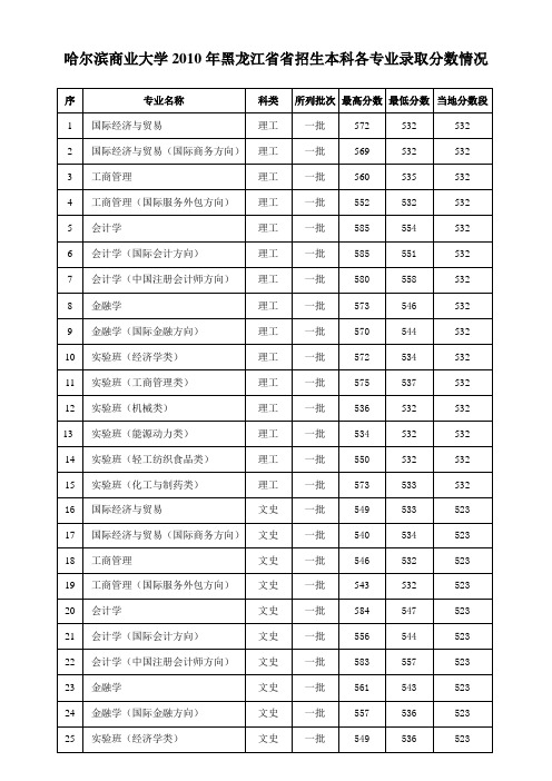 哈尔滨商业大学2010年黑龙江省招生本科各专业录取分数情况