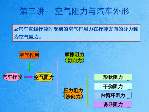 空气阻力与汽车外形-ppt课件