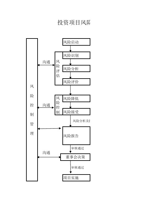 投资项目风险控制工作流程图