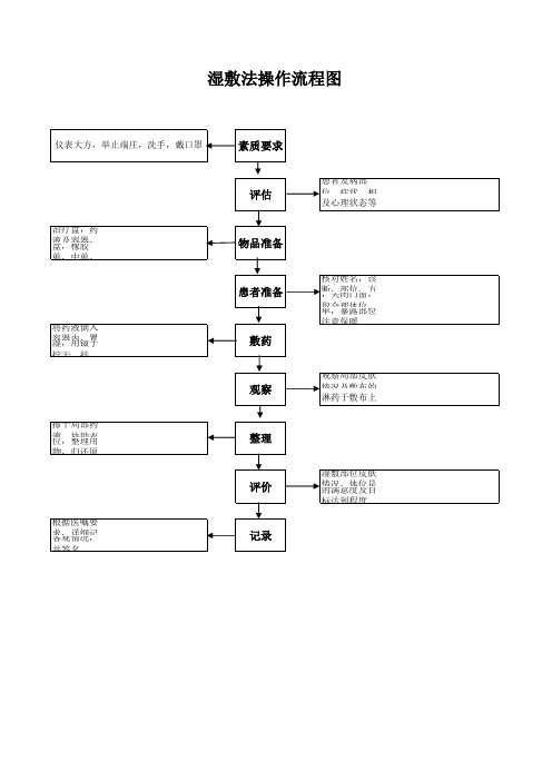 湿敷法操作流程图