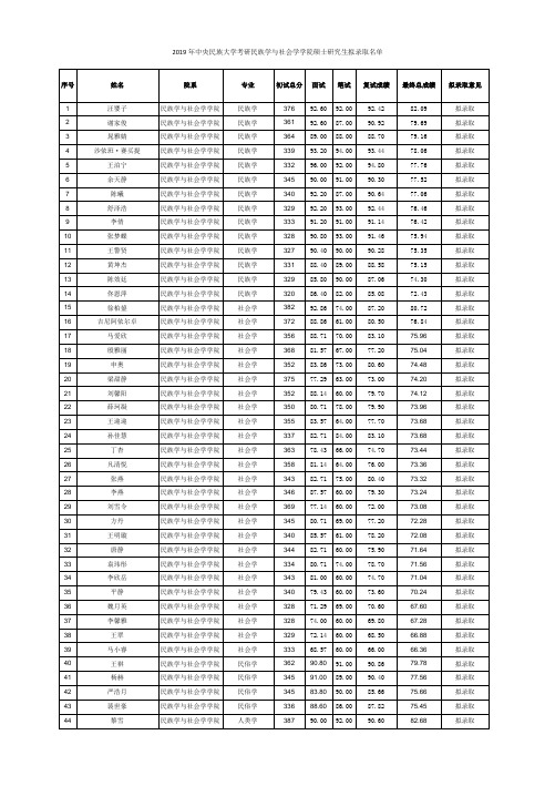 2019年中央民族大学考研民族学与社会学学院硕士研究生拟录取名单