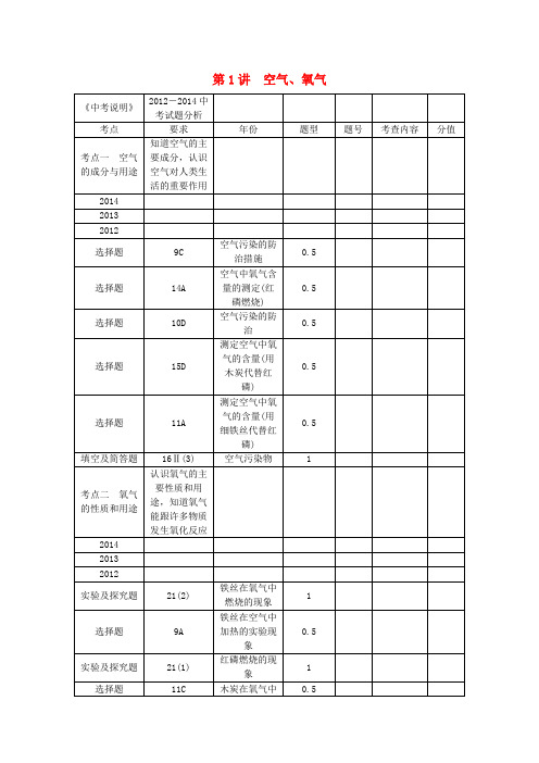 2015年中考化学一轮复习教案：第1讲 空气、氧气教案