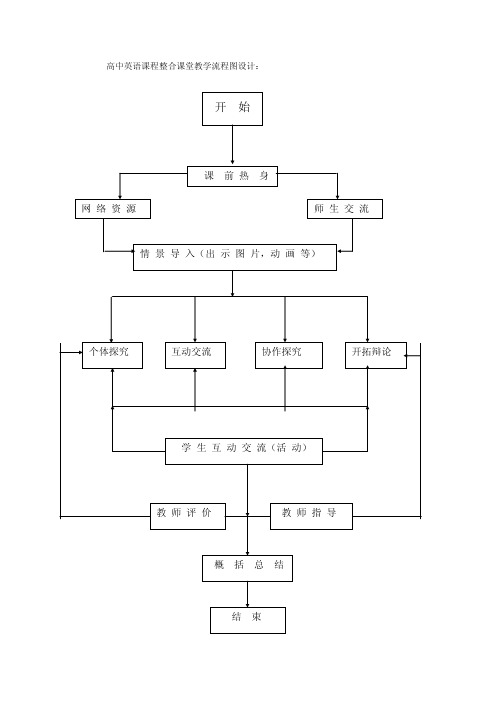 高中英语课程整合课堂教学流程图设计