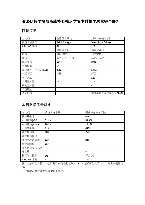 伯洛伊特学院与斯威特布赖尔学院本科教学质量对比