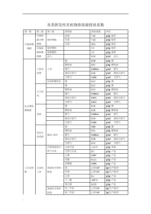 (最新)挥发性有机物(VOCs)产排污系数