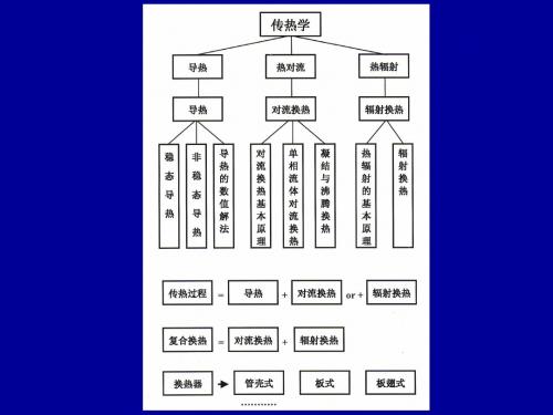 全国高校师资网络培训-传热学-2010-11