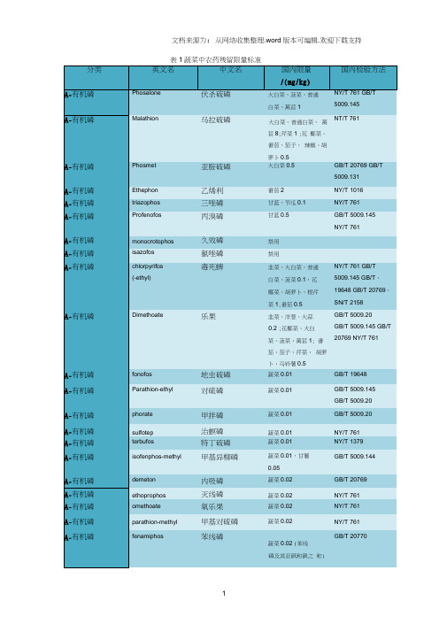 表1蔬菜中农药残留限量标准0001