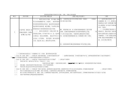 拆除重建类城市更新项目申报、审批、实施