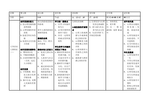 发展心理学各年龄阶段心理发展特点