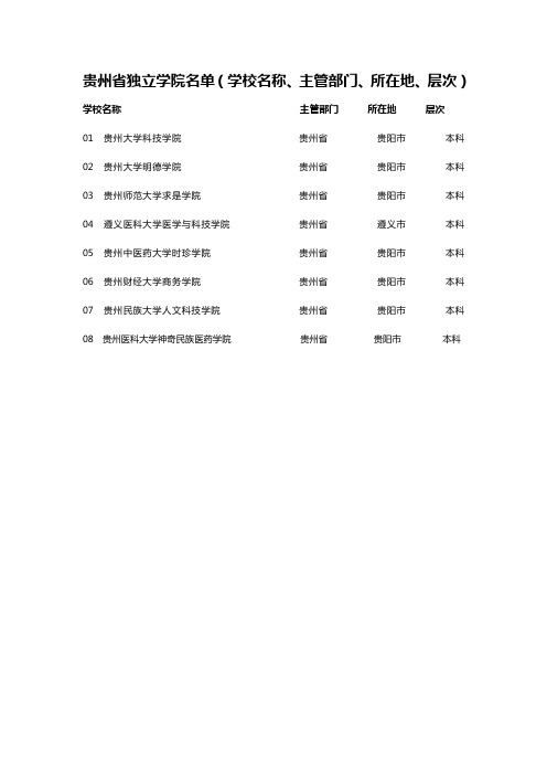 贵州省独立学院名单(学校名称、主管部门、所在地、层次)