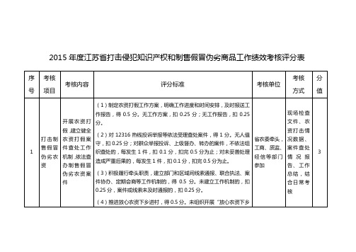 2015年度江苏省打击侵犯知识产权和制售假冒伪劣商品工作绩效考核评分表.doc